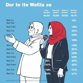 Quaest no Pará: Dr Daniel, 41%; Hana Ghassan, 32%