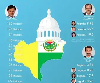 Candidatos a senador pelo Pará (PA): veja número e nome na lista de 2026