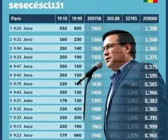 Quem está ganhando a eleição no Pará? Siga a apuração para governador