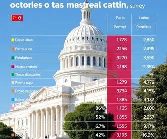Quem está na frente para o Senado pelo Pará? Veja a última pesquisa