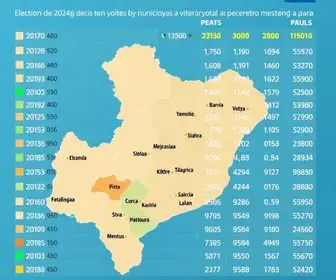 Resultado das eleições 2026 no Pará: veja a votação em cada município do estado