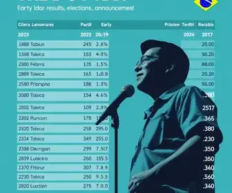 TRE do Pará entrega resultado das Eleições 2026 antes do horário previsto